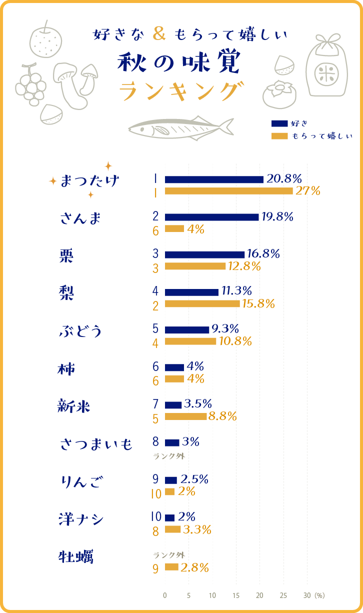 好きな秋の味覚＆もらってうれしい秋の味覚ランキンググラフ