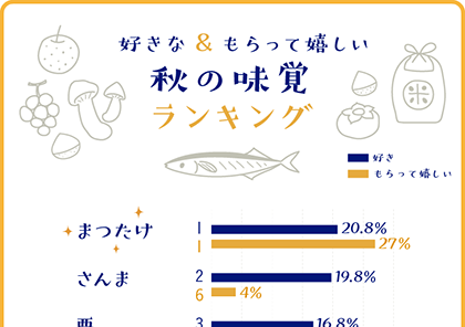 好きな秋の味覚＆もらってうれしい秋の味覚ランキング！グラフ