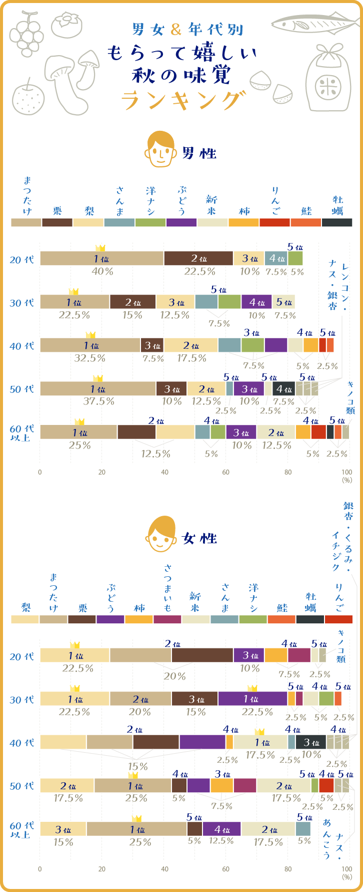 男女＆年代別 もらってうれしい秋の味覚ランキング ベスト5グラフ