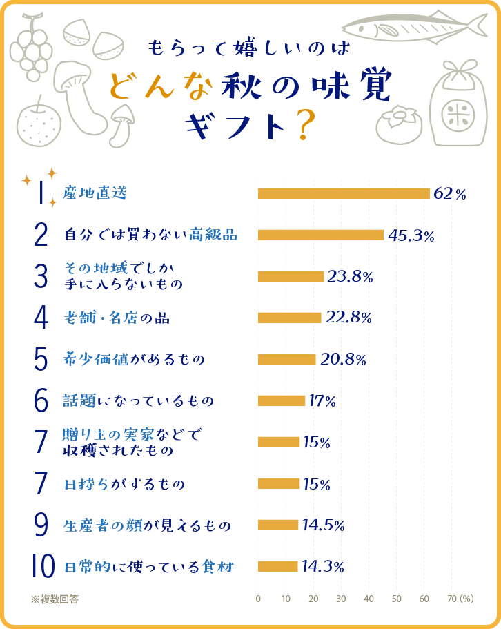 もらってうれしい秋の味覚ギフト　ベスト10グラフ