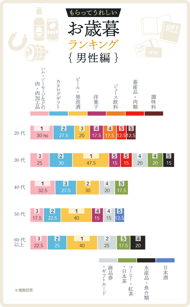 もらって嬉しいお歳暮ランキング｛男性編｝ベスト5グラフ