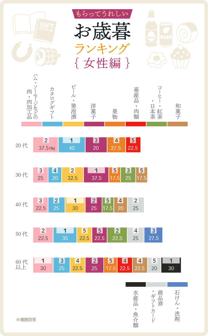 もらって嬉しいお歳暮ランキング｛女性編｝ベスト5グラフ