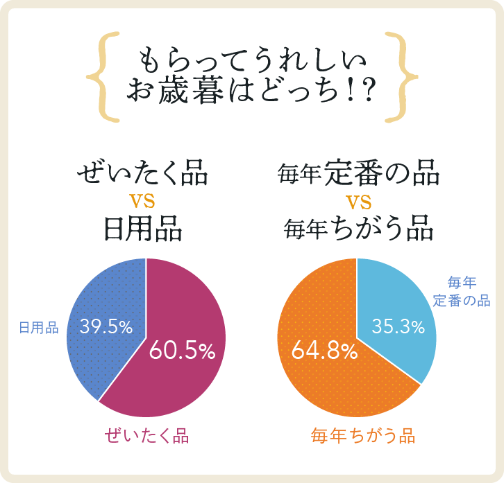 もらってうれしいお歳暮はどっち!? ぜいたく品VS日用品、毎年定番の品VS毎年ちがう品グラフ