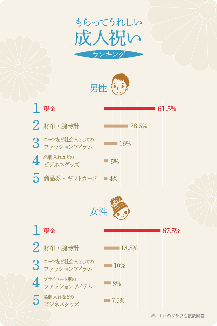 成人祝いに喜ばれるプレゼントは 人気ランキングをチェック ギフトコンシェルジュ リンベル