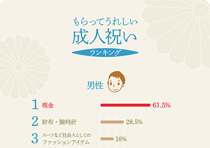 もらって嬉しい成人祝いランキング｛男性／女性編｝ベスト5グラフ