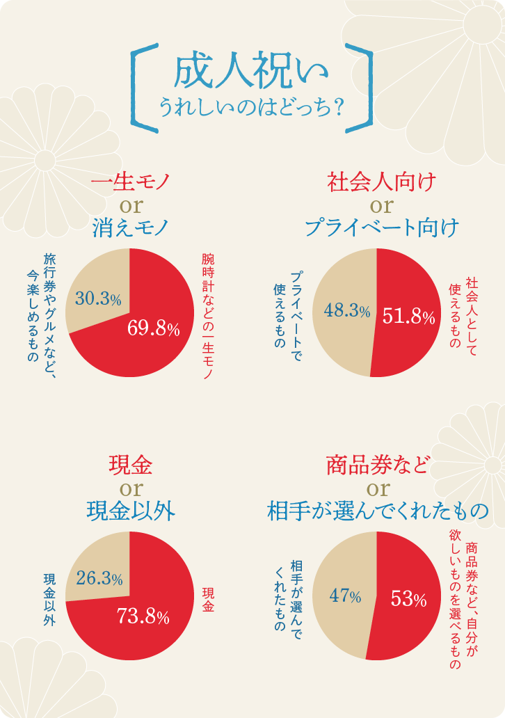 成人祝いに喜ばれるプレゼントは 人気ランキングをチェック ギフトコンシェルジュ リンベル