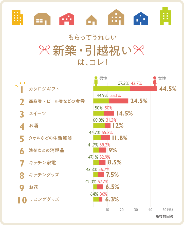 グラフ：もらってうれしい新築・引っ越し祝い、アイテムランキング ベスト10