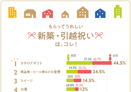 もらってうれしい新築：引っ越し祝いランキング　ベスト10グラフ