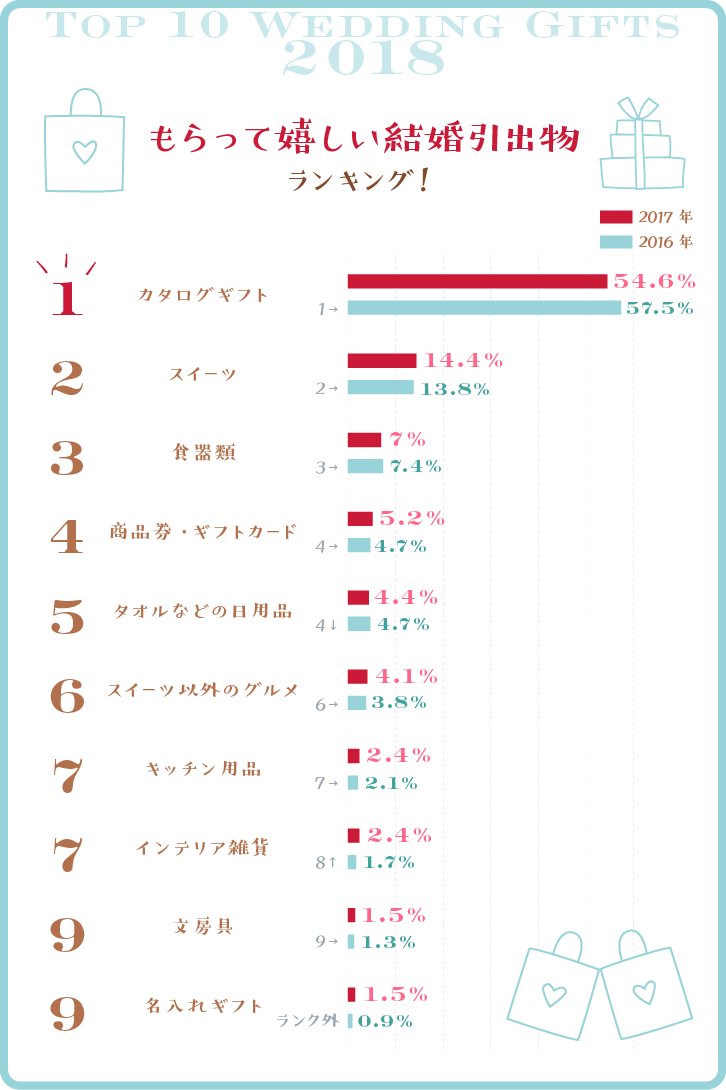 グラフ：もらってうれしい結婚引出物ランキング！