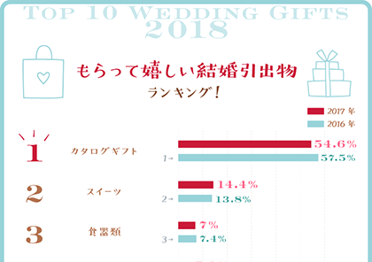 グラフ：もらってうれしい結婚引出物ランキング！