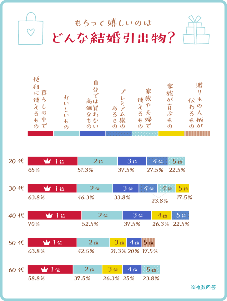 グラフ：もらってうれしいのはどんな結婚引出物？