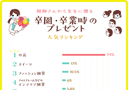 先生に贈る卒園 卒業プレゼント 人気ランキング ギフトコンシェルジュ リンベル