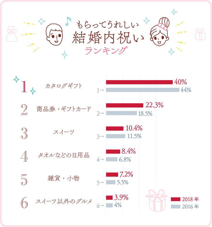 もらってうれしい結婚内祝いランキング・ベスト6グラフ