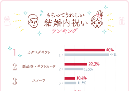 みんなの声を聞いてみよう もらってうれしい 結婚内祝い 人気ランキング18 ギフトコンシェルジュ リンベル