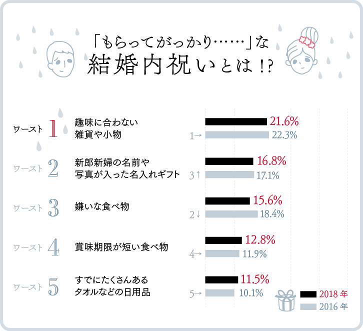 もらってがっかりな結婚内祝いワースト5グラフ