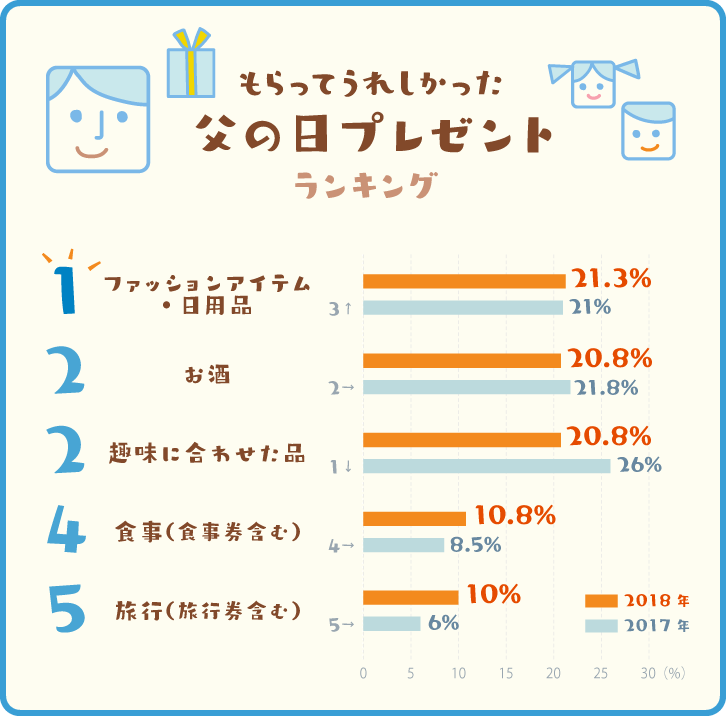 もらってうれしかった父の日プレゼントランキング！ベスト5グラフ（2017年と2018年の比較）