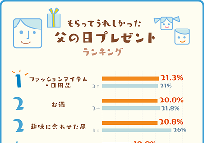 もらってうれしかった父の日プレゼントランキング！ベスト5グラフ