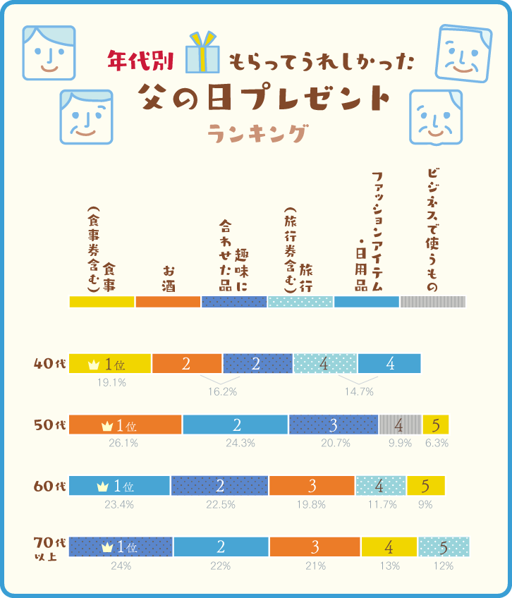 迷ったらコレ 実際にもらってうれしかった父の日のプレゼントランキング18 ギフトコンシェルジュ リンベル