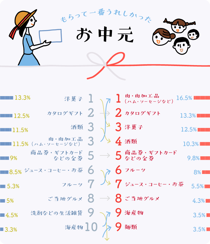 迷ったらコレ もらってうれしかったお中元ランキング18 ギフトコンシェルジュ リンベル