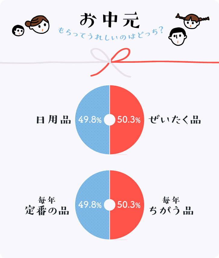 お中元でもらってうれしいのはどっち!?グラフ