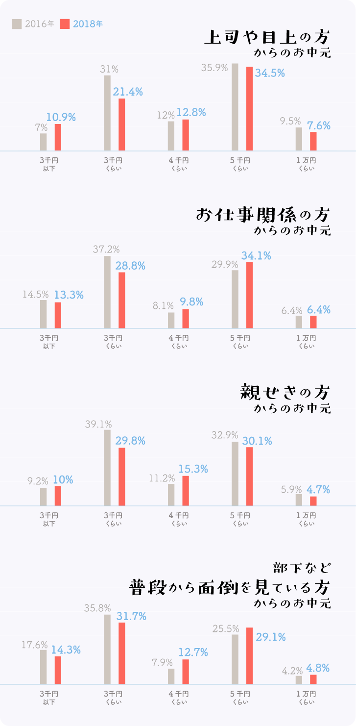 お中元の相場グラフ