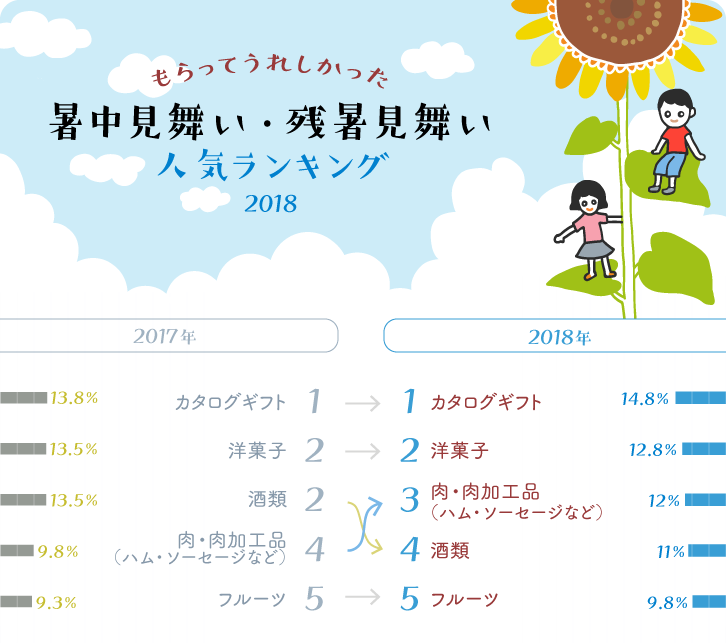 もらってうれしかった暑中見舞い・残暑見舞い　人気ランキング2018グラフ