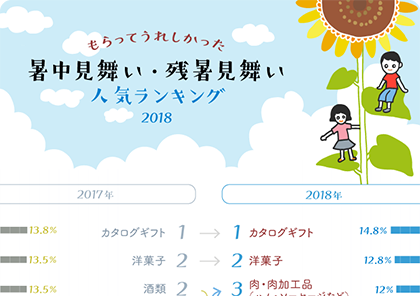 もらってうれしかった暑中見舞い・残暑見舞い　人気ランキング2018