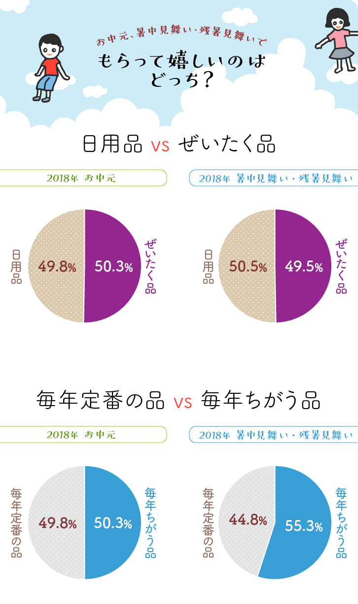 お中元、暑中見舞い・残暑見舞いで、もらって嬉しいのは どっち？グラフ