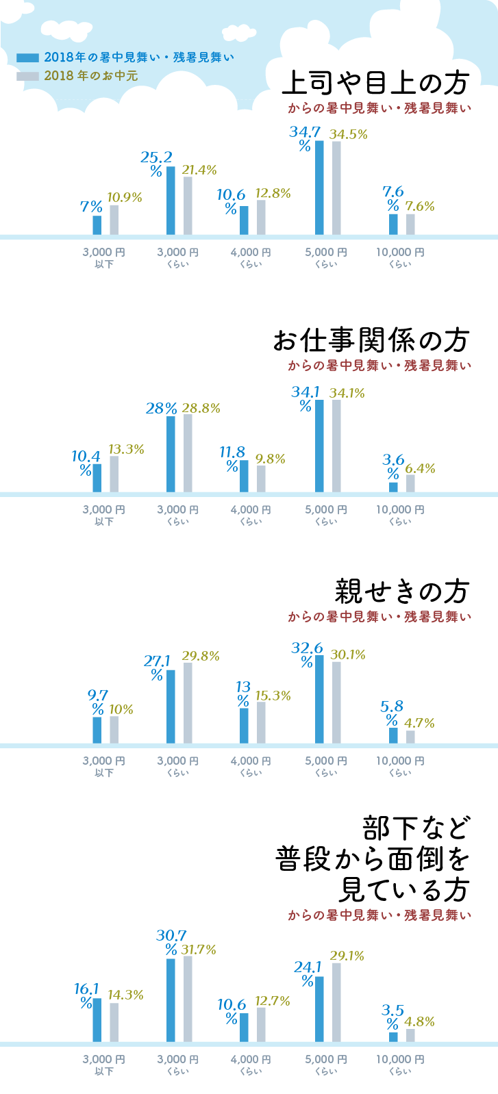 お相手別　暑中見舞い・残暑見舞いの相場グラフ