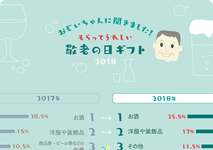 おじいちゃんに聞きました！もらってうれしい敬老の日ギフトベスト5グラフ