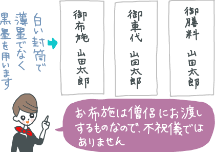 イラスト：御布施、御車代、御膳料と書かれた3種類の封筒を指差しながら「お布施は僧侶にお渡しするものなので、不祝儀ではありません。白い封筒で、薄墨ではなく黒墨を用います。」と説明するコンシェルジュ。