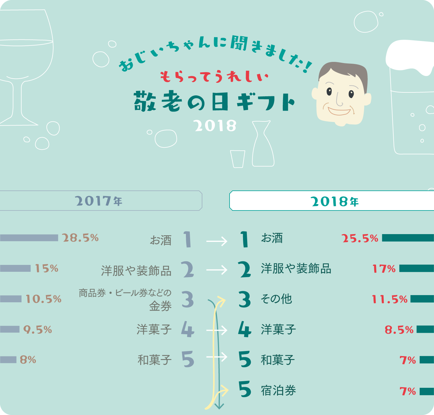 おじいちゃんに聞きました！もらってうれしい敬老の日ギフトベスト5グラフ