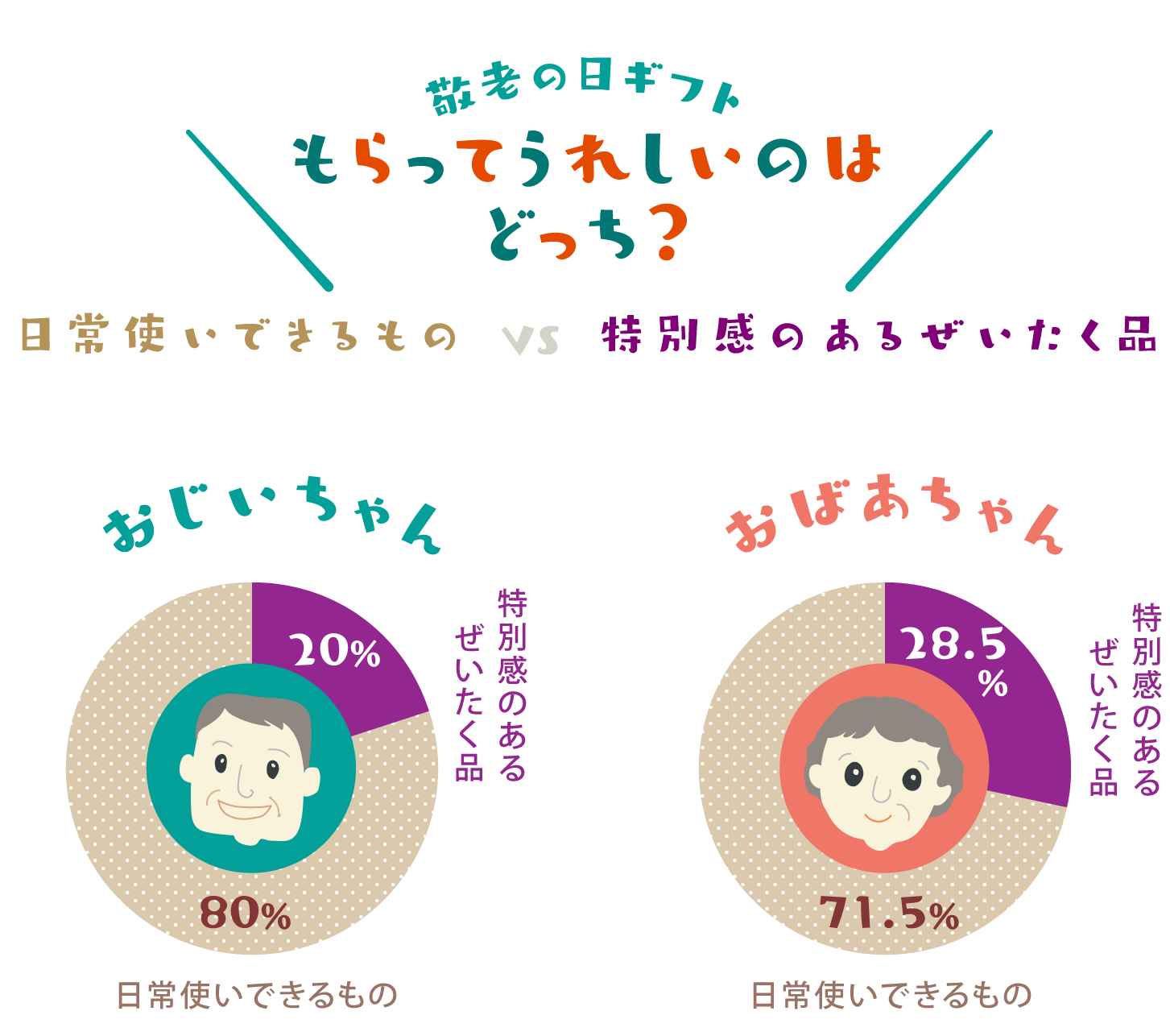 敬老の日ギフト、もらってうれしいのはどっち！？日常使いできるもの VS 特別感のあるぜいたく品グラフ