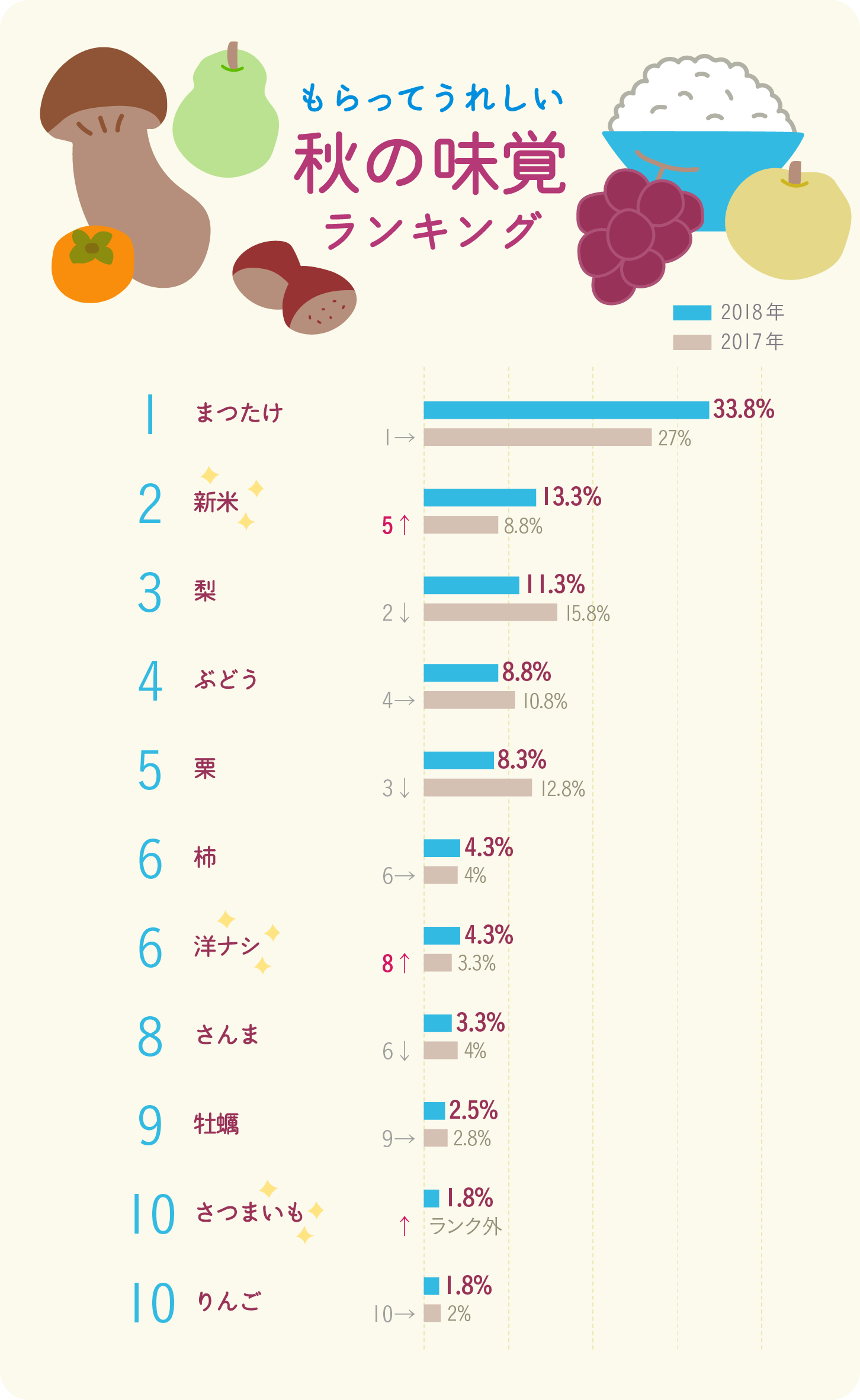 グラフ：もらってうれしい秋の味覚ランキング　ベスト10