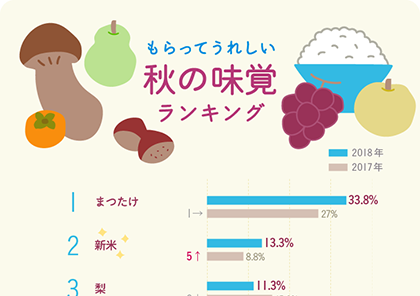 グラフ：もらってうれしい秋の味覚ランキング　ベスト10