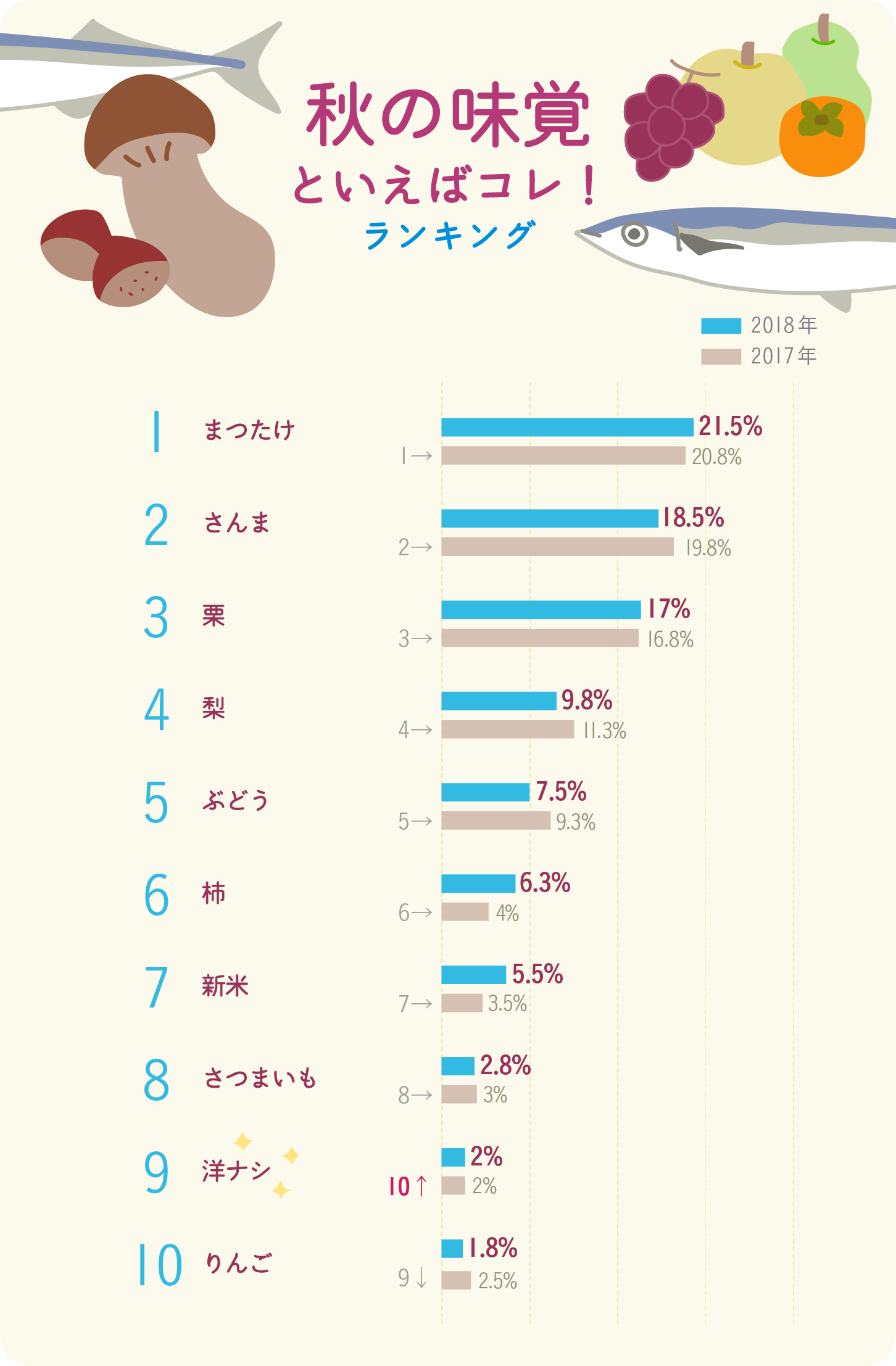 グラフ：秋の味覚といえばコレ！ベスト10