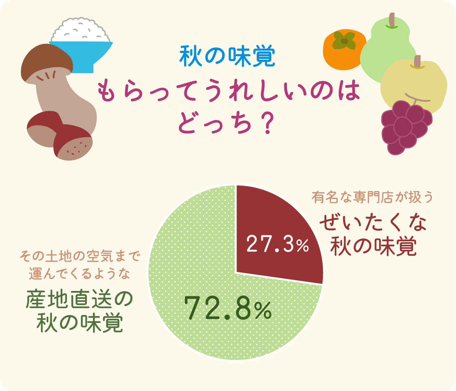 グラフ：もらってうれしいのはどっち？