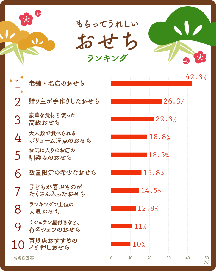 イラストグラフ：もらってうれしいおせちランキングベスト10