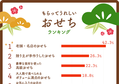 もらってうれしい 正月おせちランキング18 ギフトコンシェルジュ リンベル