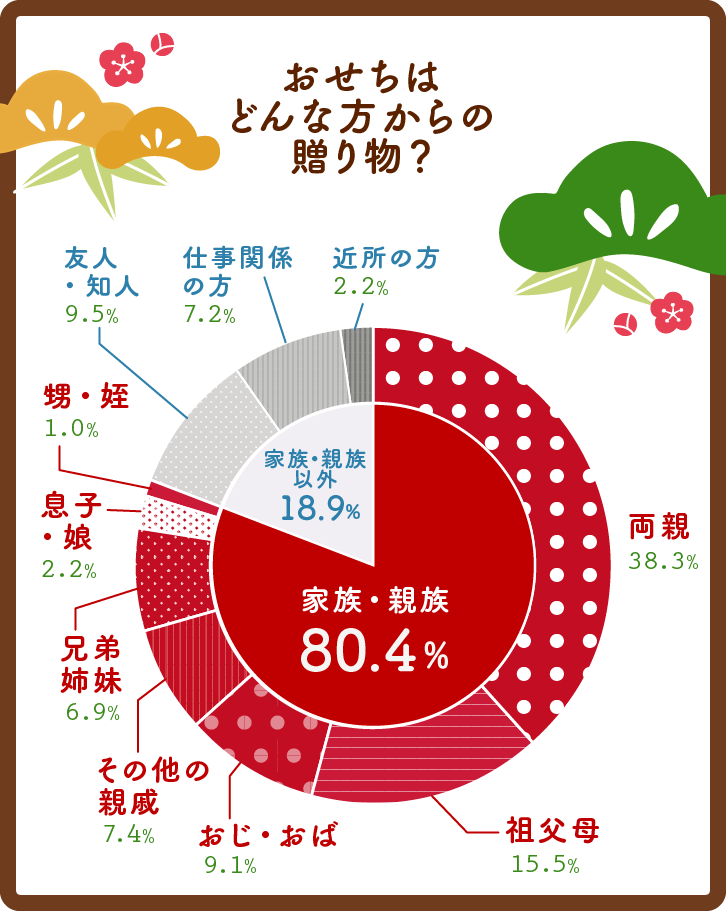 イラストグラフ：おせちは､どんな方からの贈り物？