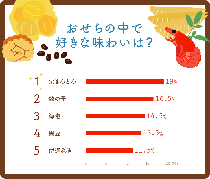 イラストグラフ：おせちの中で好きな味わいは？ベスト5