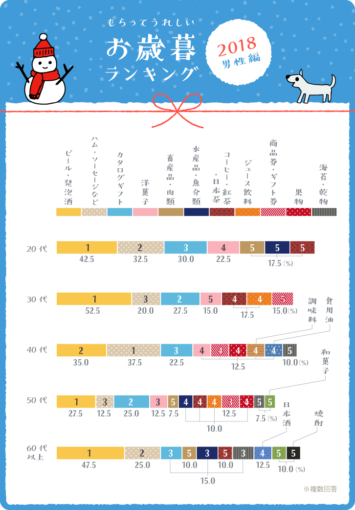 イラストグラフ：もらって嬉しいお歳暮ランキング2018男性編