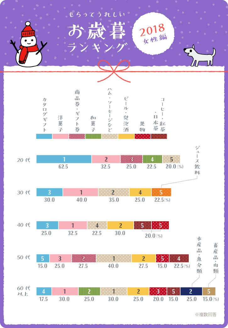 イラストグラフ：もらって嬉しいお歳暮ランキング2018女性編