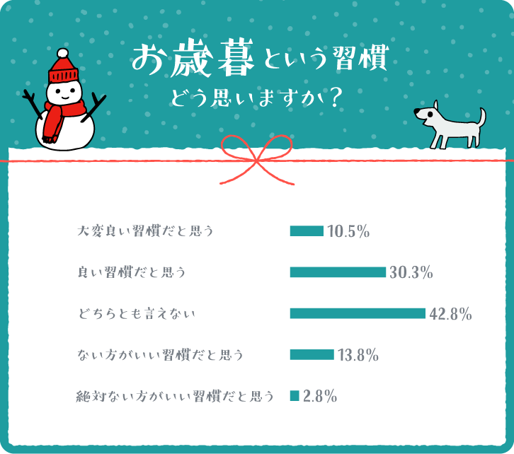 イラストグラフ：お歳暮という習慣､どう思いますか？