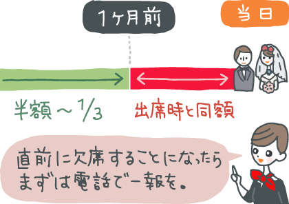 イラスト：「式の1カ月前まで：半額〜1/3」「式の1カ月未満〜直前：出席時と同額」を説明した図を指差しながら「直前に欠席することになったら、まずは電話で一報を」と言うコンシェルジュ。