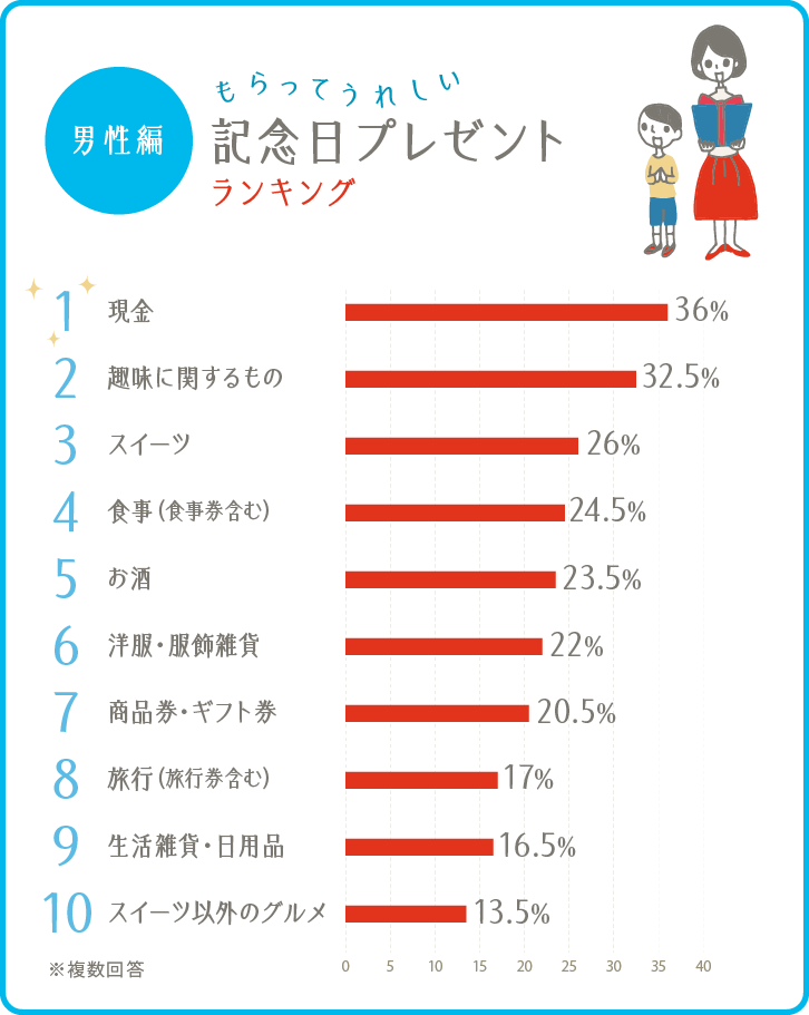 イラストグラフ：もらってうれしい記念日プレゼントランキング　男性編　ベスト10