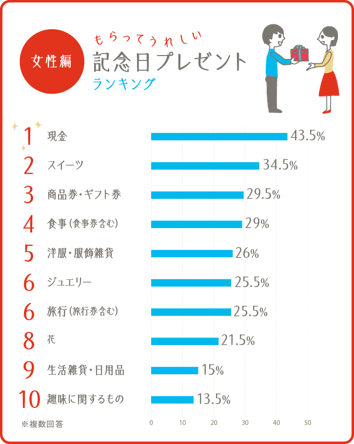 イラストグラフ：もらってうれしい記念日プレゼントランキング　女性編　ベスト10