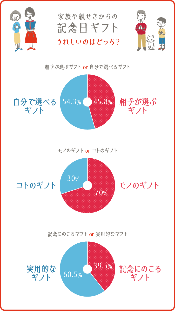 家族や親せきからもらってうれしい記念日ギフトランキング ギフトコンシェルジュ リンベル