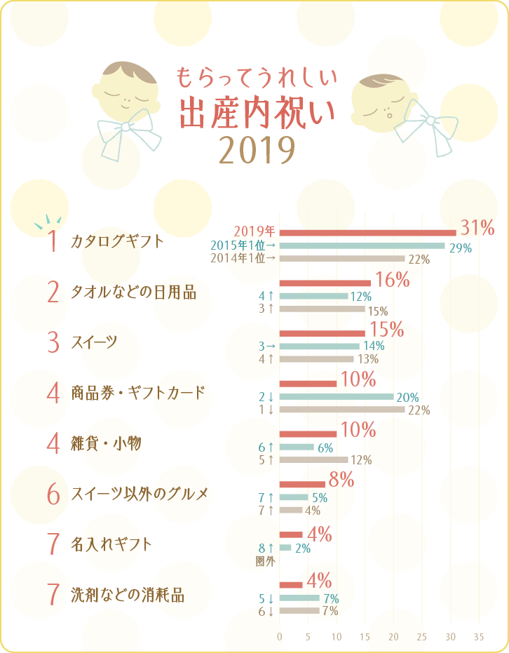 イラストグラフ：もらってうれしい出産内祝いランキンググラフ