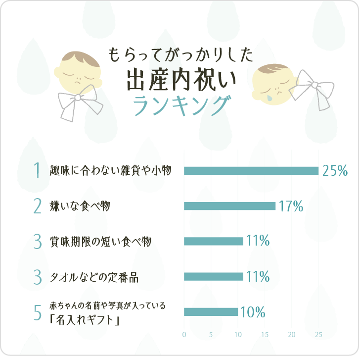 イラストグラフ：もらってがっかりした出産内祝いランキンググラフ